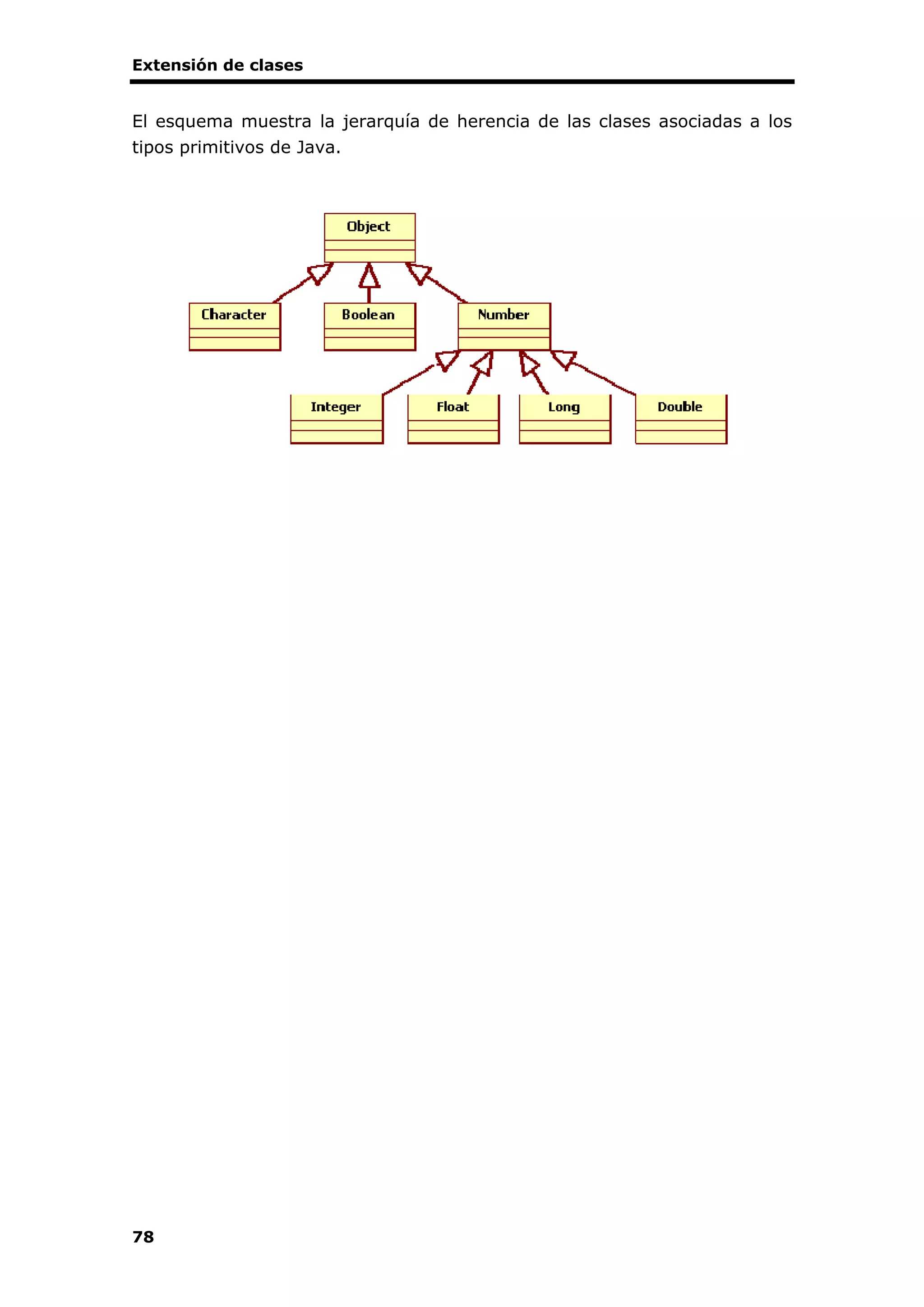 Extensión de clases
78
El esquema muestra la jerarquía de herencia de las clases asociadas a los
tipos primitivos de Java.
 
