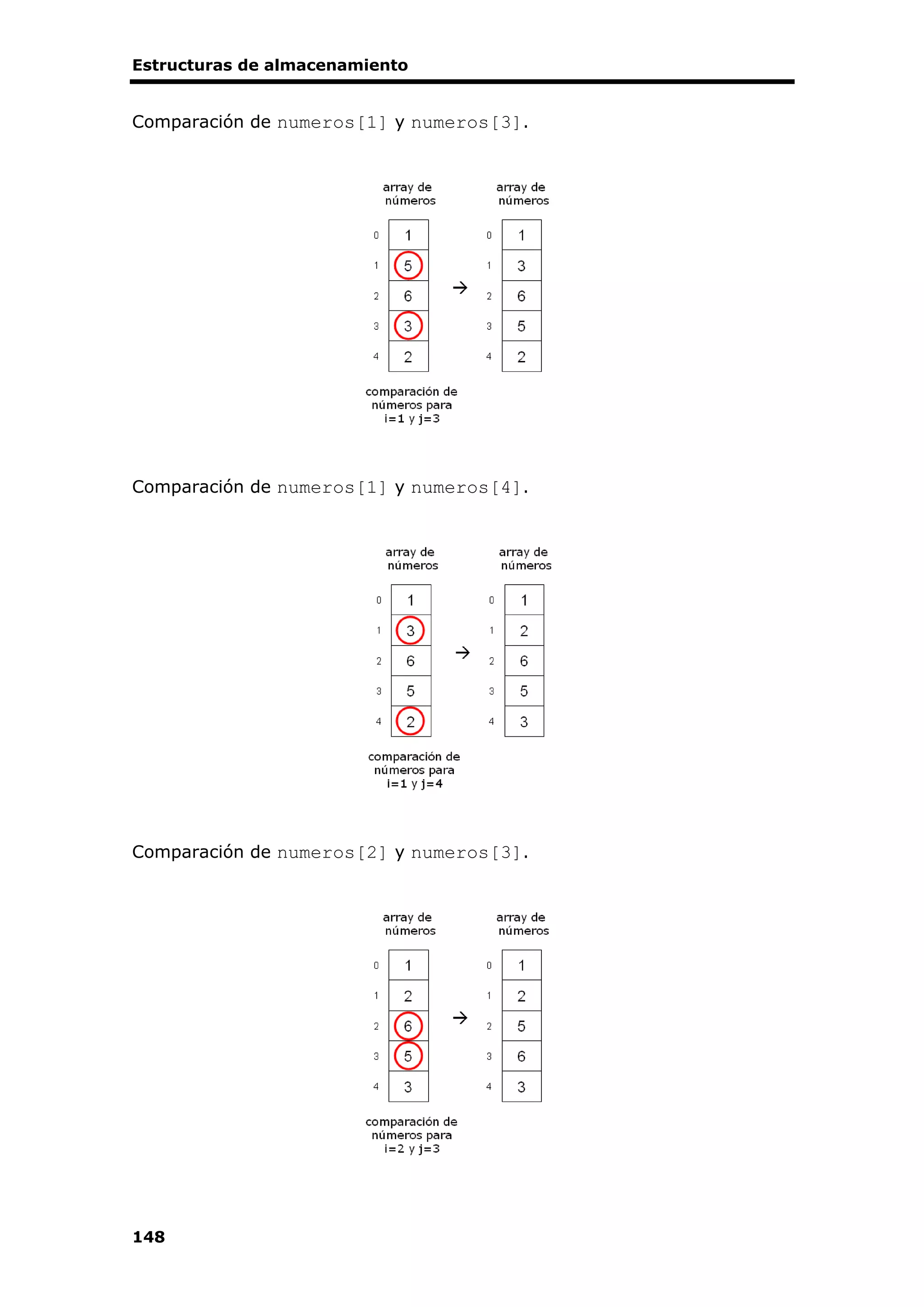 Estructuras de almacenamiento
148
Comparación de numeros[1] y numeros[3].
Comparación de numeros[1] y numeros[4].
Comparación de numeros[2] y numeros[3].
 