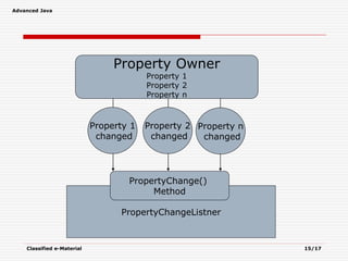 Advanced Java
Classified e-Material 15/17
Property Owner
Property 1
Property 2
Property n
PropertyChangeListner
PropertyChange()
Method
Property 1
changed
Property 2
changed
Property n
changed
 