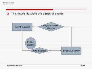 Advanced Java
Classified e-Material 29/17
 This figure illustrate the basics of events
Event Source
Event ListenerFire Events
Register Event
Listener
Event
Object
 