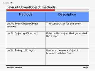 Advanced Java
Classified e-Material 31/17
java.util.EventObject methods
Methods Description
public EventObject(Object
source)
The constructor for the event.
public Object getSource() Returns the object that generated
the event.
public String toString() Renders the event object in
human-readable form.
 