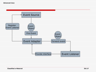 Advanced Java
Classified e-Material 39/17
Event Source
Event Adapter
Event Listener
Register
Event Listener
Event
Object
Fire Event
Provide interface
Forward event
Event
Object
 