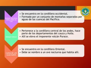PARQUE NACIONAL
FARALLONES DE
CALI
• Se encuentra en la cordillera occidental.
• Formado por un conjunto de montañas separadas por
aguas de las cuencas del Pacífico.
PARQUE PURACÉ
• Pertenece a la cordillera central de los andes, hace
parte de los departamentos del cauca y Huila.
• Allí se eleva el imponente volcán Purace.
CUEVA DE LOS
GUACHAROS
• Se encuentra en la cordillera Oriental.
• Debe se nombre a un ave nocturna que habita allí.
 