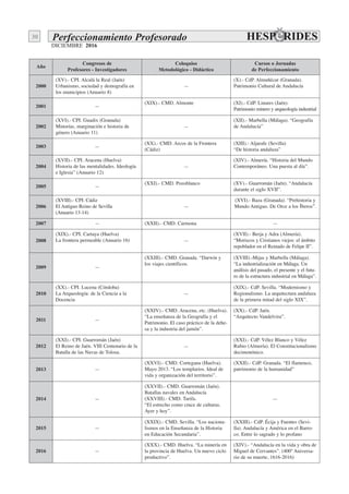 DICIEMBRE 2016
30 Perfeccionamiento Profesorado
Año
Congresos de
Profesores - Investigadores
Coloquios
Metodológico - Didáctico
Cursos o Jornadas
de Perfeccionamiento
2000
(XV).- CPI. Alcalá la Real (Jaén)
Urbanismo, sociedad y demografía en
los municipios (Anuario 8)
—
(X).- CdP. Almuñécar (Granada).
Patrimonio Cultural de Andalucía
2001 —
(XIX).- CMD. Almonte (XI).- CdP. Linares (Jaén).
Patrimonio minero y arqueología industrial
2002
(XVI).- CPI. Guadix (Granada)
Minorías, marginación e historia de
género (Anuario 11)
—
(XII).- Marbella (Málaga). “Geografía
de Andalucía”
2003 —
(XX).- CMD. Arcos de la Frontera
(Cádiz)
(XIII).- Aljarafe (Sevilla)
“De historia andaluza”
2004
(XVII).- CPI. Aracena (Huelva)
Historia de las mentalidades. Ideología
e Iglesia” (Anuario 12)
—
(XIV).- Almería. “Historia del Mundo
Contemporáneo. Una puesta al día”.
2005 —
(XXI).- CMD. Pozoblanco (XV).- Guarromán (Jaén). “Andalucía
durante el siglo XVII”.
2006
(XVIII).- CPI. Cádiz
El Antiguo Reino de Sevilla
(Anuario 13-14)
—
(XVI).- Baza (Granada). “Prehistoria y
Mundo Antiguo. De Orce a los Íberos”.
2007 — (XXII).- CMD. Carmona —
2008
(XIX).- CPI. Cartaya (Huelva)
La frontera permeable (Anuario 16) —
(XVII).- Berja y Adra (Almería).
“Moriscos y Cristianos viejos: el ámbito
repoblador en el Reinado de Felipe II”.
2009 —
(XXIII).- CMD. Granada. “Darwin y
los viajes científicos.
(XVIII).-Mijas y Marbella (Málaga).
“La industrialización en Málaga. Un
análisis del pasado, el presente y el futu-
ro de la estructura industrial en Málaga”.
2010
(XX).- CPI. Lucena (Córdoba)
La Arqueología: de la Ciencia a la
Docencia
—
(XIX).- CdP. Sevilla. “Modernismo y
Regionalismo. La arquitectura andaluza
de la primera mitad del siglo XIX”.
2011 —
(XXIV).- CMD. Aracena, etc. (Huelva).
“La enseñanza de la Geografía y el
Patrimonio. El caso práctico de la dehe-
sa y la industria del jamón”.
(XX).- CdP. Jaén.
“Arquitecto Vandelvira”.
2012
(XXI).- CPI. Guarromán (Jaén)
El Reino de Jaén. VIII Centenario de la
Batalla de las Navas de Tolosa.
—
(XXI).- CdP. Vélez Blanco y Vélez
Rubio (Almería). El Constitucionalismo
decimonónico.
2013 —
(XXVI).- CMD. Cortegana (Huelva).
Mayo 2013. “Los templarios. Ideal de
vida y organización del territorio”.
(XXII).- CdP. Granada. “El flamenco,
patrimonio de la humanidad”
2014 —
(XXVII).- CMD. Guarromán (Jaén).
Batallas navales en Andalucía
(XXVIII).- CMD. Tarifa.
“El estrecho como cruce de culturas.
Ayer y hoy”.
—
2015 —
(XXIX).- CMD. Sevilla. “Los naciona-
lismos en la Enseñanza de la Historia
en Educación Secundaria”.
(XXIII).- CdP. Écija y Fuentes (Sevi-
lla). Andalucía y América en el Barro-
co. Entre lo sagrado y lo profano
2016 —
(XXX).- CMD. Huelva. “La minería en
la provincia de Huelva. Un nuevo ciclo
productivo”.
(XIV).- “Andalucía en la vida y obra de
Miguel de Cervantes”. (400º Aniversa-
rio de su muerte, 1616-2016)
 