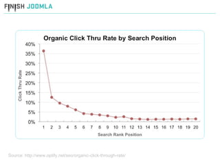 Source: http://www.optify.net/seo/organic-click-through-rate/ 