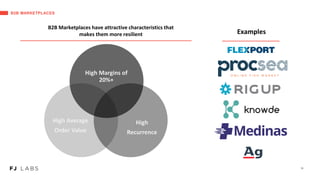 B2B MARKETPLACES
Examples
High Margins of
20%+
High Average
Order Value
High
Recurrence
B2B Marketplaces have attractive characteristics that
makes them more resilient
11
 