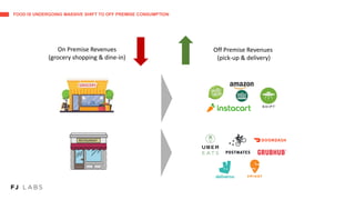 FOOD IS UNDERGOING MASSIVE SHIFT TO OFF PREMISE CONSUMPTION
On Premise Revenues
(grocery shopping & dine-in)
Off Premise Revenues
(pick-up & delivery)
 
