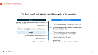 OVERVIEW OF IBUYER MODEL
19
The iBuyer model requires getting involved in every step of the transaction
 