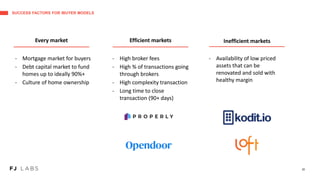 SUCCESS FACTORS FOR IBUYER MODELS
20
- Mortgage market for buyers
- Debt capital market to fund
homes up to ideally 90%+
- Culture of home ownership
- High broker fees
- High % of transactions going
through brokers
- High complexity transaction
- Long time to close
transaction (90+ days)
- Availability of low priced
assets that can be
renovated and sold with
healthy margin
Every market Efficient markets Inefficient markets
 