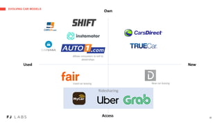 Ridesharing
EVOLVING CAR MODELS
22
Used New
Own
Access
Used car leasing New car leasing
Allows consumers to sell to
dealerships
 