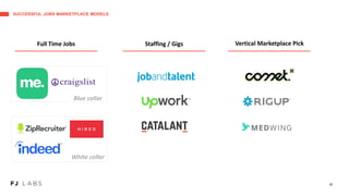 SUCCESSFUL JOBS MARKETPLACE MODELS
26
Blue collar
Full Time Jobs Staffing / Gigs Vertical Marketplace Pick
White collar
 