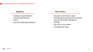 SUCCESS FACTORS FOR JOB MARKETPLACE MODELS
27
Regulatory
- Employer responsibility for
insurance/pension/sick
leave/…
- Ease of hiring/firing employees
Macro factors
- Industries which require rapid
hiring/firing of large amounts of people
(e.g. ride sharing or oil & gas for
staffing)
- Job churn in the market
- Unemployment rates
 
