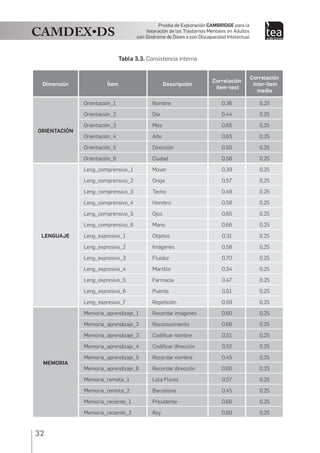 32
Prueba de Exploración Cambridge para la
Valoración de los Trastornos Mentales en Adultos
con Síndrome de Down o con Discapacidad Intelectual
Tabla 3.3. Consistencia interna
Dimensión Ítem Descripción
Correlación
ítem-test
Correlación
inter-ítem
media
ORIENTACIÓN
Orientación_1 Nombre 0,36 0,25
Orientación_2 Día 0,44 0,25
Orientación_3 Mes 0,65 0,25
Orientación_4 Año 0,63 0,25
Orientación_5 Dirección 0,50 0,25
Orientación_6 Ciudad 0,58 0,25
LENGUAJE
Leng_comprensivo_1 Mover 0,39 0,25
Leng_comprensivo_2 Oreja 0,57 0,25
Leng_comprensivo_3 Techo 0,49 0,25
Leng_comprensivo_4 Hombro 0,58 0,25
Leng_comprensivo_5 Ojos 0,65 0,25
Leng_comprensivo_6 Mano 0,66 0,25
Leng_expresivo_1 Objetos 0,31 0,25
Leng_expresivo_2 Imágenes 0,58 0,25
Leng_expresivo_3 Fluidez 0,70 0,25
Leng_expresivo_4 Martillo 0,34 0,25
Leng_expresivo_5 Farmacia 0,47 0,25
Leng_expresivo_6 Puente 0,51 0,25
Leng_expresivo_7 Repetición 0,59 0,25
MEMORIA
Memoria_aprendizaje_1 Recordar imágenes 0,60 0,25
Memoria_aprendizaje_2 Reconocimiento 0,66 0,25
Memoria_aprendizaje_3 Codificar nombre 0,51 0,25
Memoria_aprendizaje_4 Codificar dirección 0,52 0,25
Memoria_aprendizaje_5 Recordar nombre 0,45 0,25
Memoria_aprendizaje_6 Recordar dirección 0,60 0,25
Memoria_remota_1 Lola Flores 0,57 0,25
Memoria_remota_2 Barcelona 0,45 0,25
Memoria_reciente_1 Presidente 0,66 0,25
Memoria_reciente_2 Rey 0,60 0,25
 