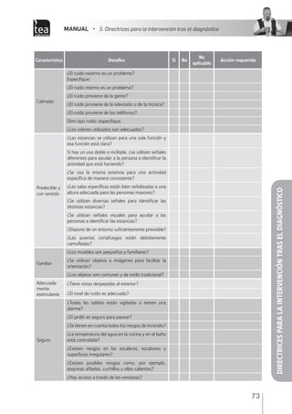 MANUAL • 5. Directrices para la intervención tras el diagnóstico
73
DIRECTRICESPARALAINTERVENCIÓNTRASELDIAGNÓSTICO
Característica Detalles Sí No
No
aplicable
Acción requerida
Calmado
¿El ruido externo es un problema?
Especifique:
¿El ruido interno es un problema?
¿El ruido proviene de la gente?
¿El ruido proviene de la televisión o de la música?
¿El ruido proviene de los teléfonos?
Otro tipo ruido: especifique.
¿Los colores utilizados son adecuados?
Predecible y
con sentido
¿Las estancias se utilizan para una sola función y
esa función está clara?
Si hay un uso doble o múltiple, ¿se utilizan señales
diferentes para ayudar a la persona a identificar la
actividad que está haciendo?
¿Se usa la misma estancia para una actividad
específica de manera consistente?
¿Las salas específicas están bien señalizadas a una
altura adecuada para las personas mayores?
¿Se utilizan diversas señales para identificar las
distintas estancias?
¿Se utilizan señales visuales para ayudar a las
personas a identificar las estancias?
¿Dispone de un entorno suficientemente previsible?
¿Las puertas cortafuegos están debidamente
camufladas?
Familiar
¿Los muebles son pequeños y familiares?
¿Se utilizan objetos o imágenes para facilitar la
orientación?
¿Los objetos son comunes y de estilo tradicional?
Adecuada-
mente
estimulante
¿Tiene vistas despejadas al exterior?
¿El nivel de ruido es adecuado?
Seguro
¿Todas las salidas están vigiladas o tienen una
alarma?
¿El jardín es seguro para pasear?
¿Se tienen en cuenta todos los riesgos de incendio?
¿La temperatura del agua en la cocina y en el baño
está controlada?
¿Existen riesgos en las escaleras, escalones y
superficies irregulares?
¿Existen posibles riesgos como, por ejemplo,
esquinas afiladas, cuchillos u ollas calientes?
¿Hay acceso a través de las ventanas?
 