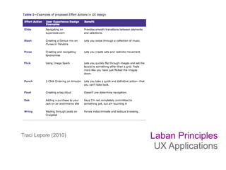 Laban Effects Laban Principles for UX Design | ODP