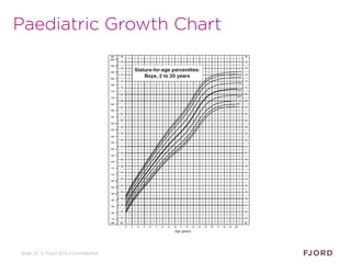 Slide 23 © Fjord 2012 | Confidential
Paediatric Growth Chart
 