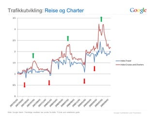 Trafikkutvikling: Reise og Charter
      3.5




        3




      2.5




        2



                                                                                                            Index Travel
      1.5
                                                                                                            Index Cruises and Charters



        1




      0.5




        0




Kilde: Google Internt. Fremtidige resultater kan avvike fra dette. Til bruk som veiledende guide.   Google Confidential and Proprietary
 
