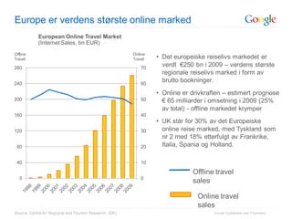 Europe er verdens største online marked
            European Online Travel Market
            (Internet Sales, bn EUR)
Offline                                                 Online
Travel                                                  Travel   • Det europeiske reiselivs markedet er
280                                                        70
                                                                   verdt €250 bn i 2009 – verdens største
                                                                   regionale reiselivs marked i form av
240                                                        60
                                                                   brutto bookninger.
                                                                 • Online er drivkraften – estimert prognose
200                                                        50      € 65 milliarder i omsetning i 2009 (25%
                                                                   av total) - offline markedet krymper
160                                                        40
                                                                 • UK står for 30% av det Europeiske
120                                                        30      online reise marked, med Tyskland som
                                                                   nr 2 med 18% etterfulgt av Frankrike,
 80                                                        20      Italia, Spania og Holland.

 40                                                        10

                                                                             Offline travel
   0                                                       0
                                                                             sales

                                                                               Online travel
                                                                               sales
Source: Centre for Regional and Tourism Research (DK)                                Google Confidential and Proprietary
 