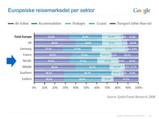 Europeiske reisemarkedet per sektor




                                      Google Confidential and Proprietary   39
 