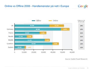 Online vs Offline 2008 - Handlemønster på nett i Europa




                                                      Google Confidential and Proprietary   40
 