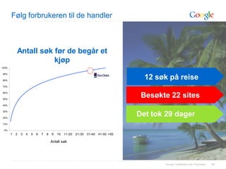 Følg forbrukeren til de handler



               Antall søk før de begår et
                          kjøp
100%

90%

80%
                                                                                                                                                12 søk på reise
70%

60%

50%
                                                                                                                                               Besøkte 22 sites
40%

30%

20%
                                                                                                                                              Det tok 29 dager
10%

 0%
       1
           3
               5
                       7
                           9
                               11
                                    13
                                         15
                                              17
                                                   19
                                                            21
                                                                 23
                                                                      25
                                                                           27
                                                                                29
                                                                                     31
                                                                                          33
                                                                                               35
                                                                                                     37
                                                                                                          39
                                                                                                               41
                                                                                                                    43
                                                                                                                         45
                                                                                                                              47
                                                                                                                                   49
                                                                                                                                        >50




       1   2       3       4   5    6    7     8        9        10    11-20         21-30          31-40      41-50 >50

                                                    Antall søk




                                                                                                                                                     Google Confidential and Proprietary   42
 
