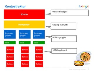 Kontostruktur
                                        •Konto budsjett
             Konto



            Kampanje                    •Daglig budsjett



Annonse-    Annonse-    Annonse-
gruppe      gruppe      gruppe      -
                                        •CPC–gruppe

Tekst       Tekst       Tekst


  Søkeord     Søkeord     Søkeord       •CPC–søkeord


  Søkeord     Søkeord     Søkeord



  Søkeord     Søkeord     Søkeord


                                                           Google Confidential and Proprietary   57
 