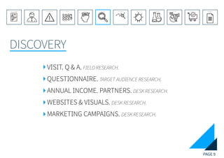 PAGE 9
DISCOVERY
REFERENCE LIST
APPENDIX
CONCLUSIONEVOLUTIONEXPERIMENTATIONIDEATIONINTERPRETATIONDISCOVERYANALYSISMETHODSPROBLEM DEFINITIONINTRODUCTIONEXECUTIVE SUMMARY
VISIT. Q & A. FIELD RESEARCH.
QUESTIONNAIRE. TARGET AUDIENCE RESEARCH.
ANNUAL INCOME. PARTNERS. DESK RESEARCH.
WEBSITES & VISUALS. DESK RESEARCH.
MARKETING CAMPAIGNS. DESK RESEARCH.
 