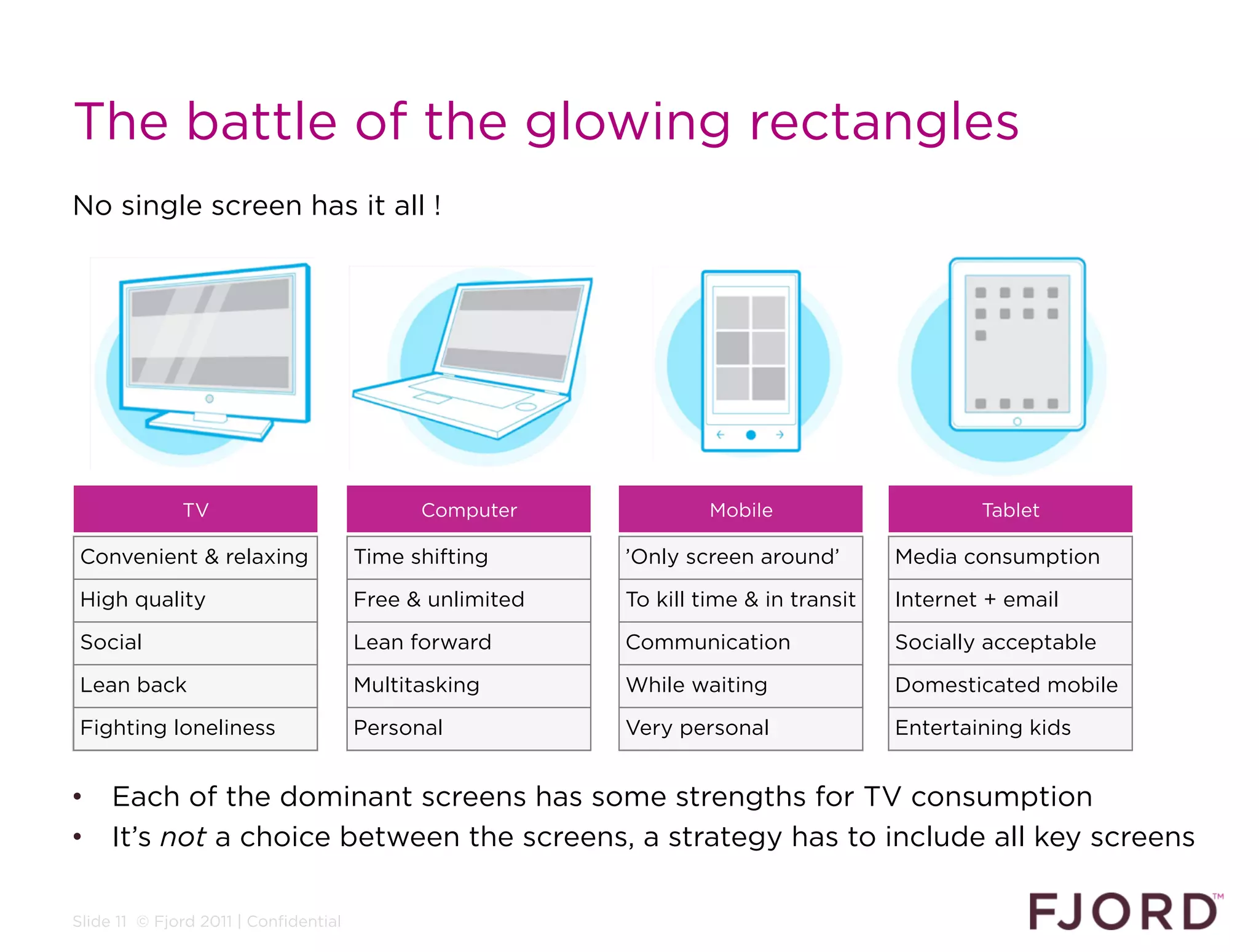 The battle of the glowing rectangles
No single screen has it all !




              TV                             Computer              Mobile                     Tablet

 Convenient & relaxing                 Time shifting      ’Only screen around’        Media consumption

 High quality                          Free & unlimited   To kill time & in transit   Internet + email

 Social                                Lean forward       Communication               Socially acceptable

 Lean back                             Multitasking       While waiting               Domesticated mobile

 Fighting loneliness                   Personal           Very personal               Entertaining kids


•  Each of the dominant screens has some strengths for TV consumption
•  It’s not a choice between the screens, a strategy has to include all key screens

Slide 11 © Fjord 2011 | Confidential
 