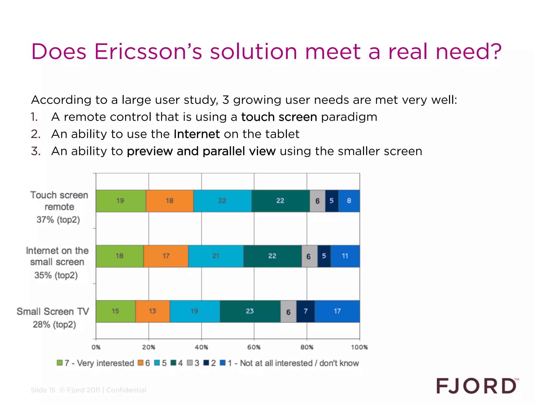 Does Ericsson’s solution meet a real need?

According to a large user study, 3 growing user needs are met very well:
1.  A remote control that is using a touch screen paradigm
2.  An ability to use the Internet on the tablet
3.  An ability to preview and parallel view using the smaller screen




Slide 15 © Fjord 2011 | Confidential
 