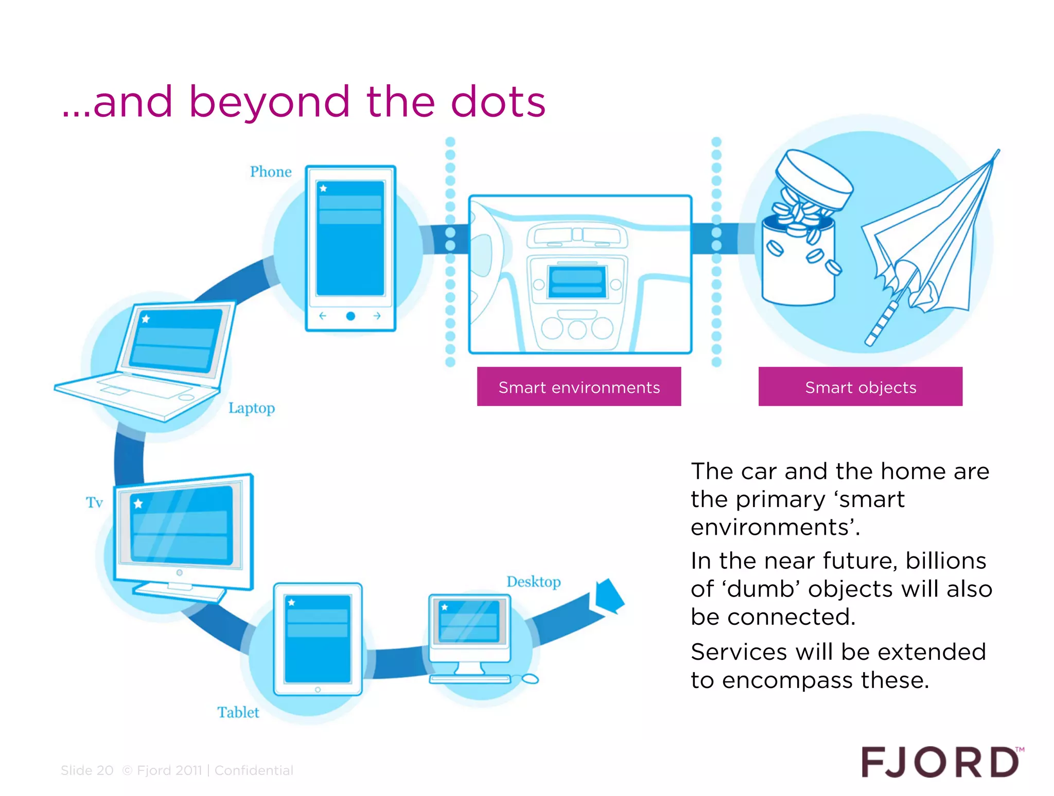 …and beyond the dots




                                       Smart environments             Smart objects




                                                            The car and the home are
                                                            the primary ‘smart
                                                            environments’.
                                                            In the near future, billions
                                                            of ‘dumb’ objects will also
                                                            be connected.
                                                            Services will be extended
                                                            to encompass these.


Slide 20 © Fjord 2011 | Confidential
 