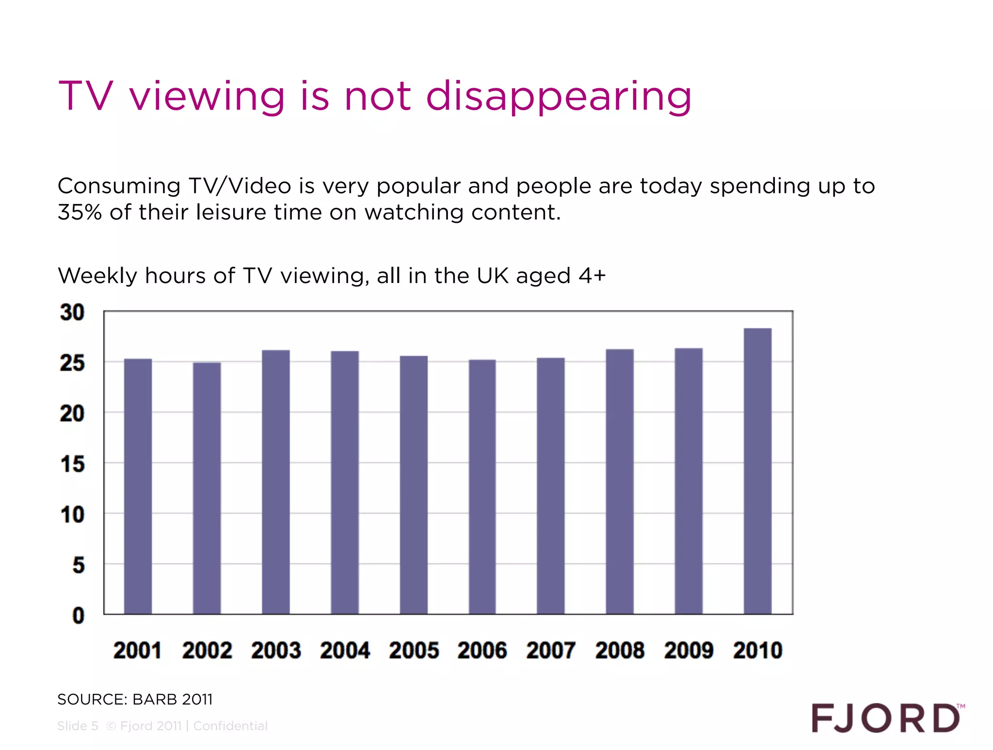 TV viewing is not disappearing

Consuming TV/Video is very popular and people are today spending up to
35% of their leisure time on watching content.

Weekly hours of TV viewing, all in the UK aged 4+




SOURCE: BARB 2011
Slide 5 © Fjord 2011 | Confidential
 