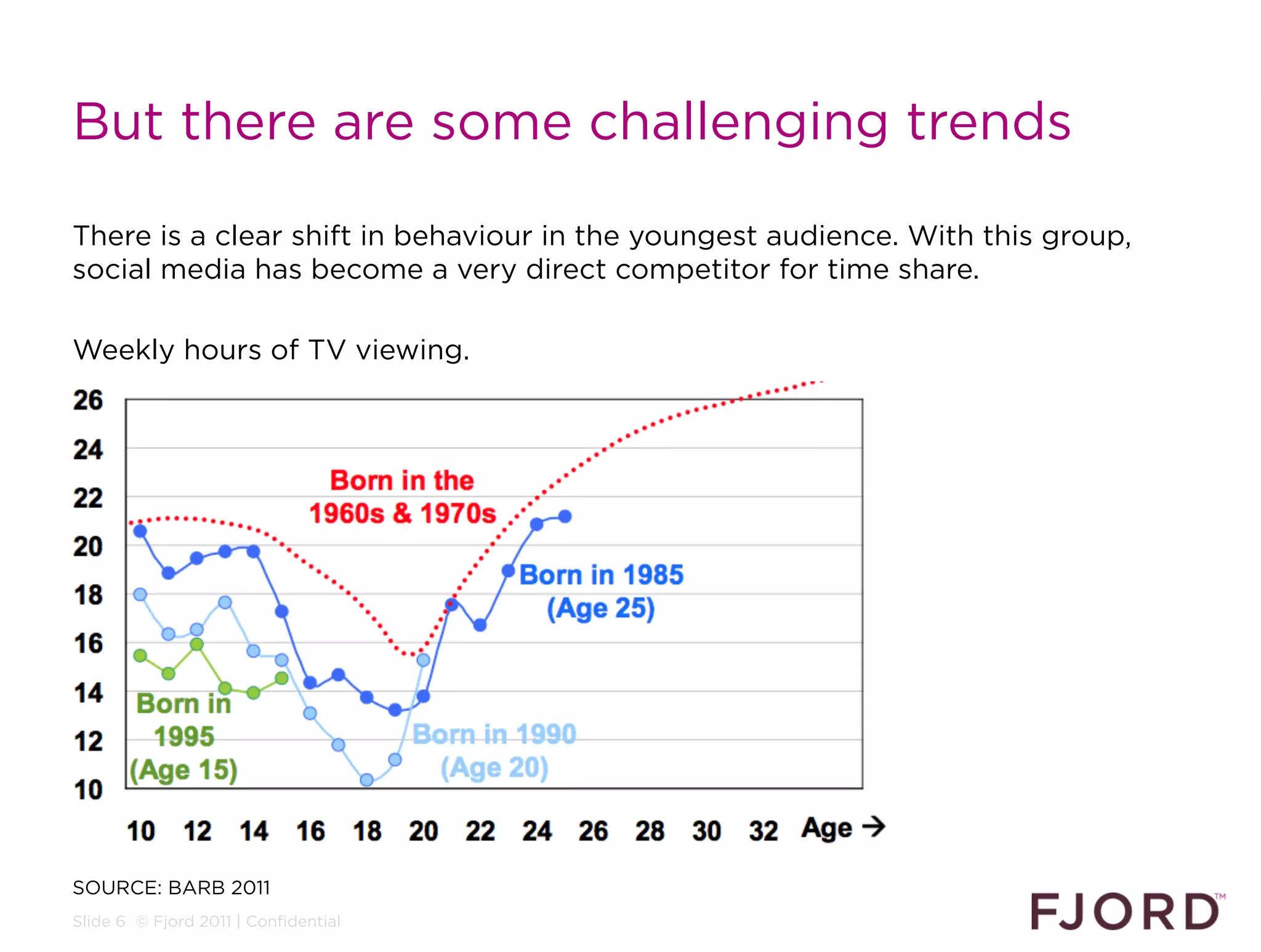 But there are some challenging trends

There is a clear shift in behaviour in the youngest audience. With this group,
social media has become a very direct competitor for time share.

Weekly hours of TV viewing.




SOURCE: BARB 2011
Slide 6 © Fjord 2011 | Confidential
 