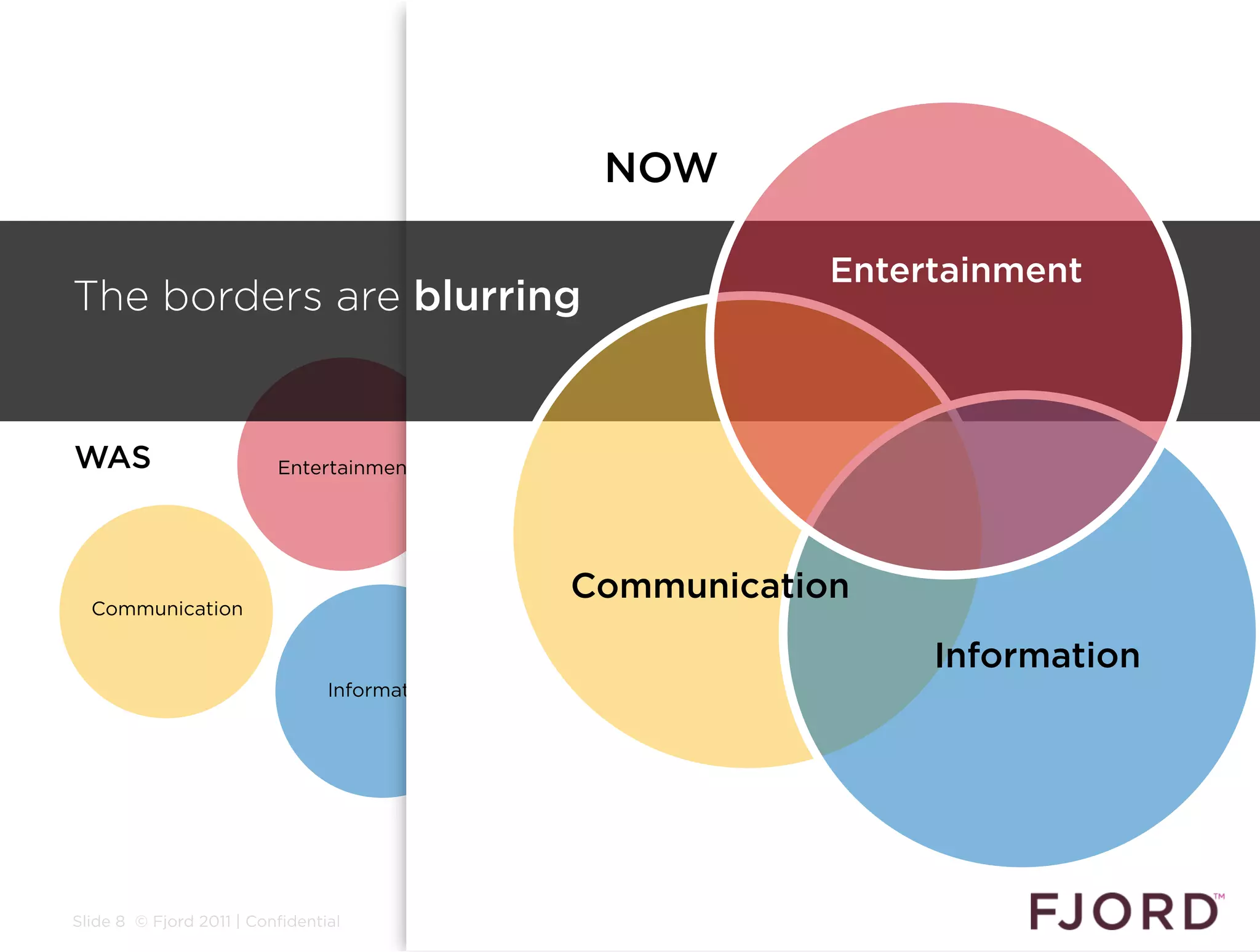 NOW

                                                           Entertainment
The borders are blurring


WAS                       Entertainment




  Communication
                                               Communication
                                                                Information
                                 Information




Slide 8 © Fjord 2011 | Confidential
 
