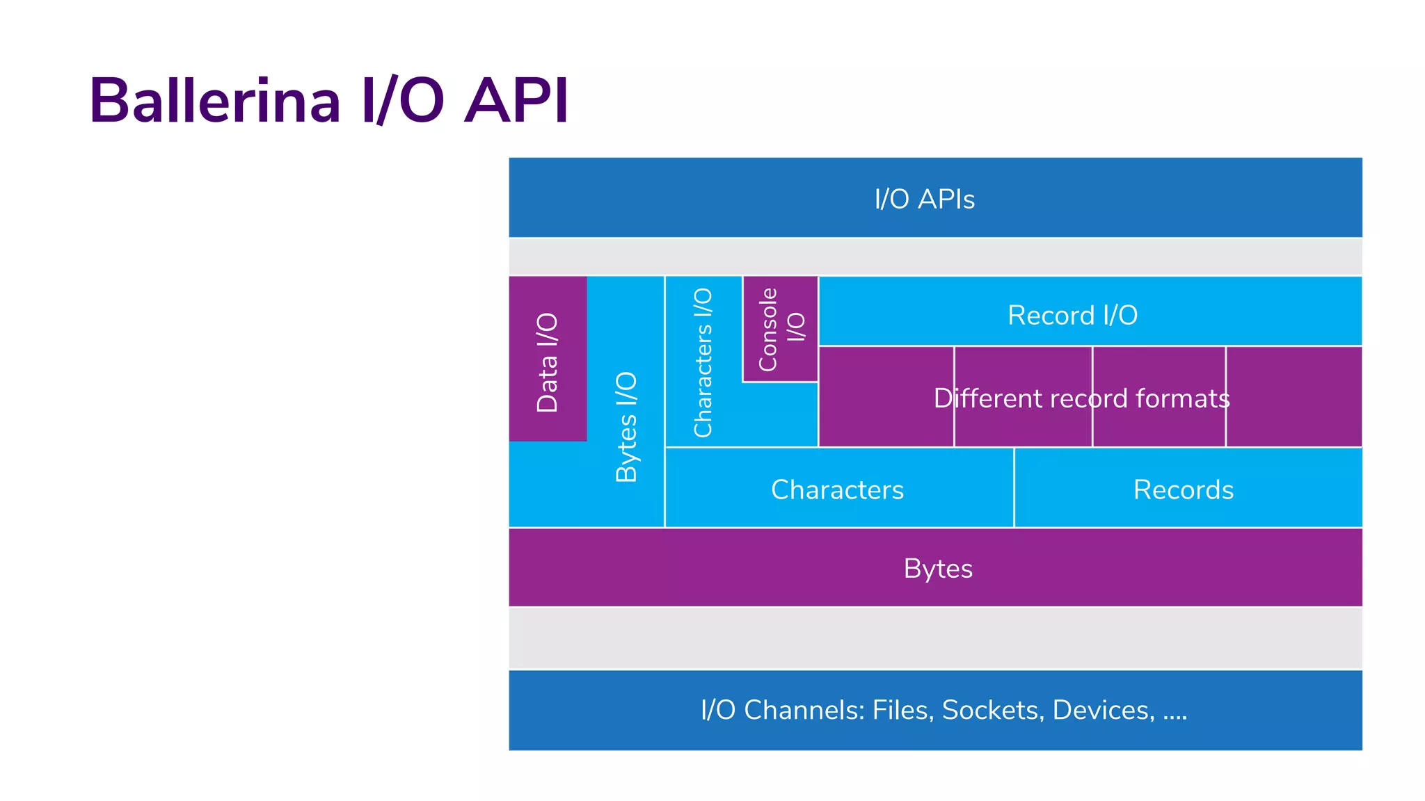 Ballerina I/O API
I/O APIs
Record I/O
RecordsCharacters
Bytes
I/O Channels: Files, Sockets, Devices, ….
BytesI/O
CharactersI/O
Console
I/O
DataI/O
Different record formats
 