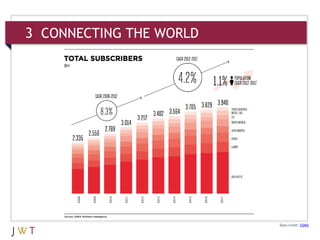 Data credit: GSMA
3 CONNECTING THE WORLD
 