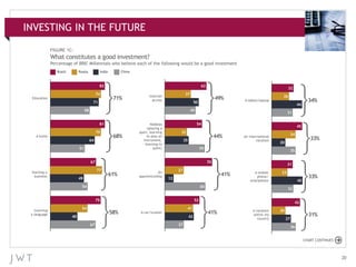 JWT Meet the Bric Millennials | PPT