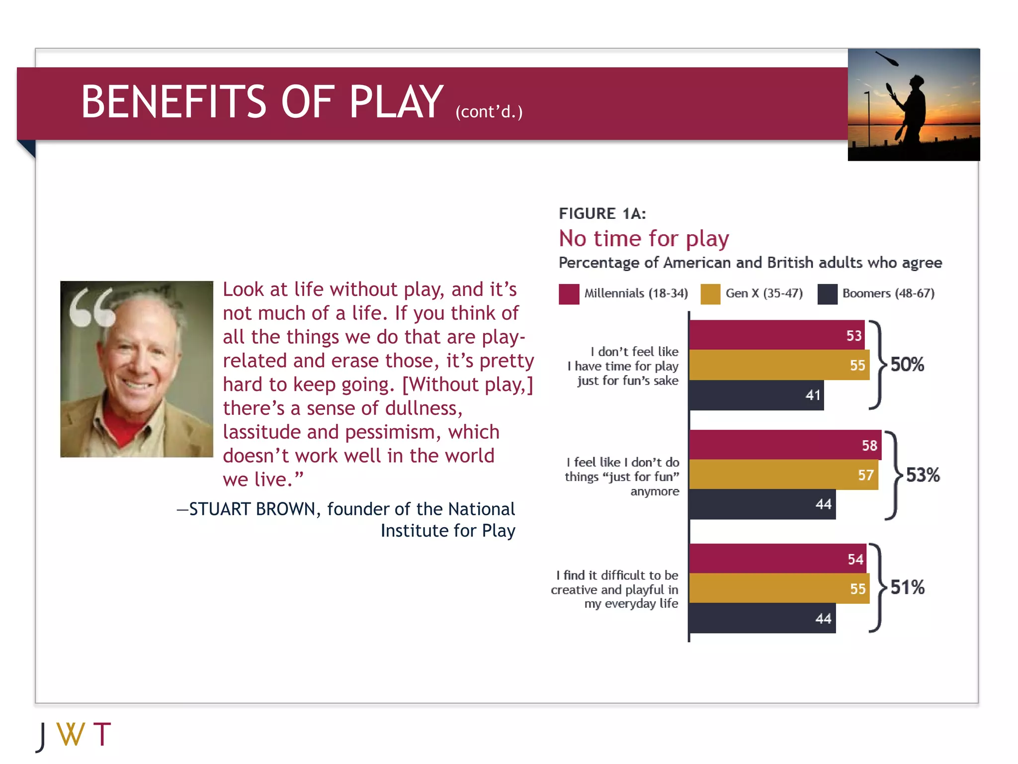 BENEFITS OF PLAY                    (cont’d.)




         Look at life without play, and it’s
         not much of a life. If you think of
         all the things we do that are play-
         related and erase those, it’s pretty
         hard to keep going. [Without play,]
         there’s a sense of dullness,
         lassitude and pessimism, which
         doesn’t work well in the world
         we live.”
    —STUART BROWN, founder of the National
                         Institute for Play
 