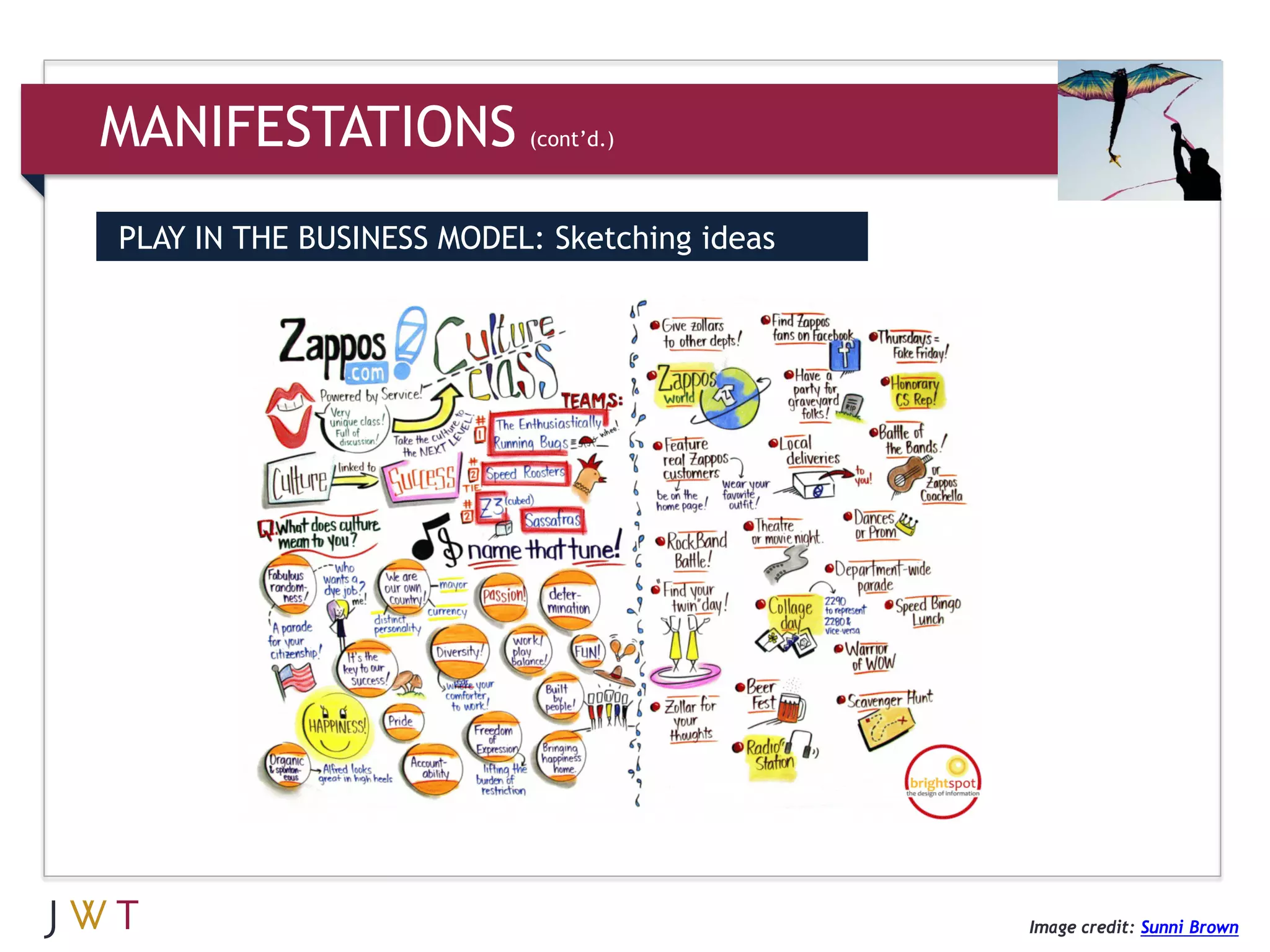 MANIFESTATIONS            (cont’d.)



PLAY IN THE BUSINESS MODEL: Sketching ideas




                                              Image credit: Sunni Brown
 