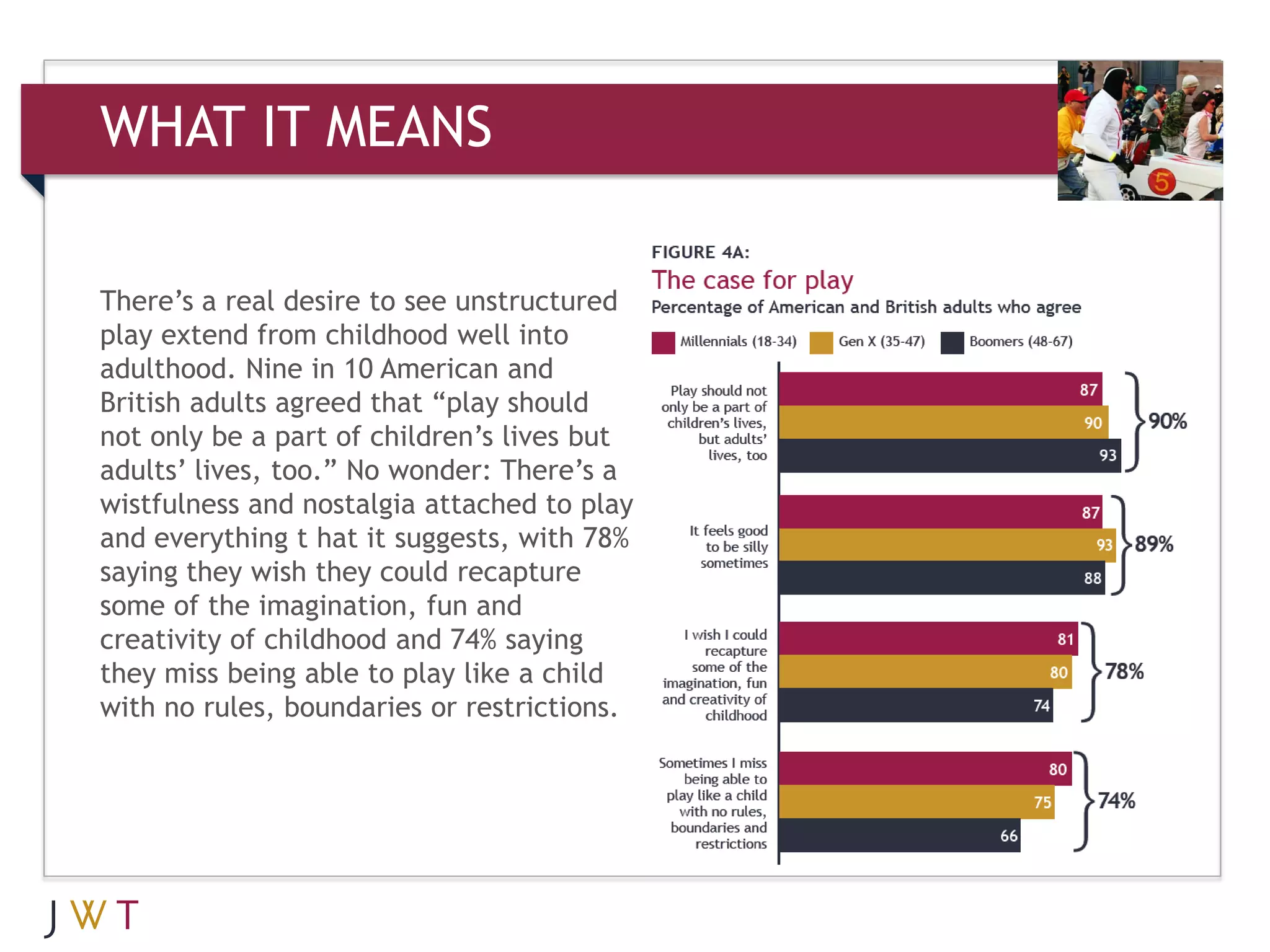 WHAT IT MEANS

There’s a real desire to see unstructured
play extend from childhood well into
adulthood. Nine in 10 American and
British adults agreed that “play should
not only be a part of children’s lives but
adults’ lives, too.” No wonder: There’s a
wistfulness and nostalgia attached to play
and everything t hat it suggests, with 78%
saying they wish they could recapture
some of the imagination, fun and
creativity of childhood and 74% saying
they miss being able to play like a child
with no rules, boundaries or restrictions.
 