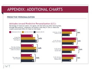 APPENDIX: ADDITIONAL CHARTS
PREDICTIVE PERSONALIZATION
 