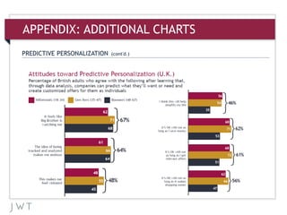 APPENDIX: ADDITIONAL CHARTS
PREDICTIVE PERSONALIZATION (cont'd.)
 
