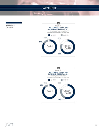 51 
APPENDIX 
APPENDIX 
CHARTS 
FIGURE 1F 
MILLENNIALS COOL ON 
CASH AND CREDIT (U.K.) 
Percentage of British adults 
who used the following in the past year 
Age 18–34 Age 35–65+ 8795CASH++ 
95% 
87% 5681CREDIT ++ 
CARD 
81% 
56% 
FIGURE 1E 
MILLENNIALS COOL ON 
CASH AND CREDIT (U.S.) 
Percentage of American adults 
who used the following in the past year 
Age 18–34 Age 35–65+ 8496CASH++ 
96% 
84% 6982CREDIT ++ 
CARD 
82% 
69% 
 