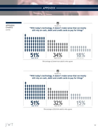 52 
APPENDIX 
Percentage of British adults who agree 
“With today’s technology, it doesn’t make sense that we mostly 
still rely on cash, debit and credit cards to pay for things” 
51% AGE 18-34 32% AGE 35-49 15% AGE 50-65+ 
APPENDIX 
CHARTS 
(cont’d.) 
FIGURE 1G: 
Percentage of American adults who agree 
“With today’s technology, it doesn’t make sense that we mostly 
still rely on cash, debit and credit cards to pay for things” 
51% AGE 18-34 34% AGE 35-49 18% AGE 50-65+ 
FIGURE 1H: 
 
