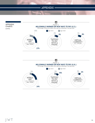 53 
APPENDIX 
FIGURE 1I: 
MILLENNIALS WARMER ON NEW WAYS TO PAY (U.S.) 
Percentage of American adults who used the following in the past year 
FIGURE 1J: 
MILLENNIALS WARMER ON NEW WAYS TO PAY (U.K.) 
Percentage of American adults who used the following in the past year 
Age 35–65+ 
Age 35–65+ 
Age 18–34 
Age 18–34 
9+ 
10+ 
27+ 
24+ 
8+ 
6+ 
27% 
24% 
10% 2+ 
5+ 
10+ 
5+ 
2% 
5% 
9% 
10% 
1+ 
2+ 
1% 
2% 
8% 
6% 
TAPPING 
TO PAY 
WITH A 
PHONE 
MOBILE 
APP 
(E.G., STARBUCKS, 
UBER, VENMO) 
VIRTUAL 
CURRENCY 
(E.G., BITCOIN) 
5% 
TAPPING 
TO PAY 
WITH A 
PHONE 
MOBILE 
APP 
(E.G., STARBUCKS, 
UBER, VENMO) 
VIRTUAL 
CURRENCY 
(E.G., BITCOIN) 
APPENDIX 
CHARTS 
(cont’d.) 
 
