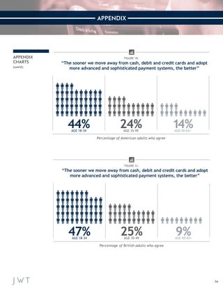 54 
APPENDIX 
Percentage of American adults who agree 
“The sooner we move away from cash, debit and credit cards and adopt 
more advanced and sophisticated payment systems, the better” 
44% AGE 18-34 24% AGE 35-49 14% AGE 50-65+ 
Percentage of British adults who agree 
“The sooner we move away from cash, debit and credit cards and adopt 
more advanced and sophisticated payment systems, the better” 
47% AGE 18-34 25% AGE 35-49 9% AGE 50-65+ 
FIGURE 1K: 
FIGURE 1L: 
APPENDIX 
CHARTS 
(cont’d.) 
 