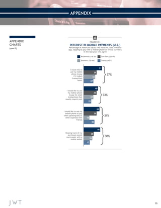 55 
APPENDIX 
APPENDIX 
CHARTS 
(cont’d.) 
FIGURE 2C: 
INTEREST IN MOBILE PAYMENTS (U.S.) 
Percentage of American adults who have not used a mobile 
app, tapping to pay with a mobile phone or virtual currency 
in the last year who agree 
Gen Xers (35-49) 
Boomers (50-64) Silents (65+) 
Millennials (18-34) 
I would like to 
use my mobile 
phone to pay 
if it makes 
transactions 
faster 51+36+32+27 
37% 
51 
36 
32 
27 
I would like to use 
my mobile phone 
to pay for small 
transactions that 
usually require cash 40+36+27+21 33% 
40 
36 
27 
29 
I would like to use my 
mobile phone to pay 
when splitting bills or 
other expenses with 
friends 44+36+16+30 31% 
44 
36 
16 
30 
Keeping track of my 
purchases sounds 
much easier with a 
mobile wallet 
46+28+24+17 
30% 
46 
28 
24 
17 
 