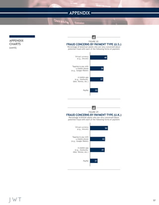 57 
APPENDIX 
APPENDIX 
CHARTS 
(cont’d.) 
48383722PayPal 
A mobile app 
(e.g., Starbucks, 
Uber, Venmo, etc.) 
FIGURE 2E: 
FRAUD CONCERNS BY PAYMENT TYPE (U.S.) 
Percentage of American adults who are very concerned about 
potential fraud with each of the following forms of payment 
Tapping to pay with 
a mobile phone 
(e.g., Google Wallet) 
Virtual currency 
(e.g., bitcoin) 48 
38 
37 
22 50424121 
PayPal 
A mobile app 
(e.g., Starbucks, 
Uber, Venmo, etc.) 
FIGURE 2F: 
FRAUD CONCERNS BY PAYMENT TYPE (U.K.) 
Percentage of British adults who are very concerned about 
potential fraud with each of the following forms of payment 
Tapping to pay with 
a mobile phone 
(e.g., Google Wallet) 
Virtual currency 
(e.g., bitcoin) 50 
42 
41 
21 
 