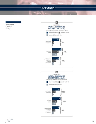 58 
APPENDIX 
APPENDIX 
CHARTS 
(cont’d.) 
…are here 
to stay 43+30+22 43 
30 
22 
31% 
…are here 
to stay 
39+22+17 
39 
22 
17 
24% 
…are a good 
investment 
…are a good 
investment 
31+9+5 36+16+4 
14% 
16% 
31 
36 
9 
16 
5 
4 
33+19+10 19% 
…will become 
a primary 
method 
of payment 
33 
19 
10 33+15+7 
16% 
…will become 
a primary 
method 
of payment 
33 
15 
7 
FIGURE 3D: 
DIGITAL CURRENCIES 
LIKE BITCOIN… (U.S.) 
Percentage of American adults who agree 
FIGURE 3E: 
DIGITAL CURRENCIES 
LIKE BITCOIN… (U.K.) 
Percentage of British adults who agree 
Gen Xers (35-49) 
Boomers & Silents (50-65+) 
Millennials (18-34) 
Gen Xers (35-49) 
Boomers & Silents (50-65+) 
Millennials (18-34) 
 