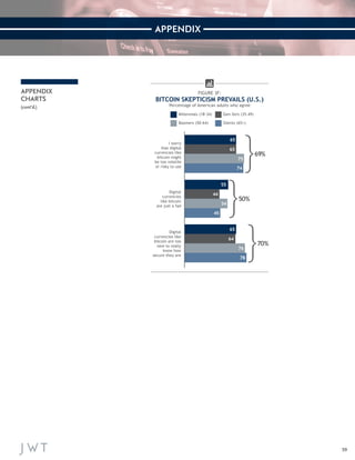 59 
APPENDIX 
APPENDIX 
CHARTS 
(cont’d.) 
I worry 
that digital 
currencies like 
bitcoin might 
be too volatile 
or risky to use 
65+75+74 
69% 
65 
65 
75 
74 
Digital 
currencies 
like bitcoin 
are just a fad 55+44+54+45 50% 
55 
44 
54 
45 
Digital 
currencies like 
bitcoin are too 
new to really 
know how 
secure they are 65+64+76+78 70% 
65 
64 
76 
78 
FIGURE 3F: 
BITCOIN SKEPTICISM PREVAILS (U.S.) 
Percentage of American adults who agree 
Gen Xers (35-49) 
Boomers (50-64) Silents (65+) 
Millennials (18-34) 
 