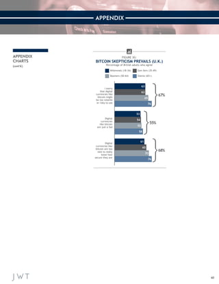 60 
APPENDIX 
APPENDIX 
CHARTS 
(cont’d.) 
I worry 
that digital 
currencies like 
bitcoin might 
be too volatile 
or risky to use 
63+69+76 
67% 
63 
63 
69 
76 
Digital 
currencies 
like bitcoin 
are just a fad 53+54+55+58 55% 
53 
54 
55 
58 
Digital 
currencies like 
bitcoin are too 
new to really 
know how 
secure they are 61+65+70+76 68% 
61 
65 
70 
76 
FIGURE 3G: 
BITCOIN SKEPTICISM PREVAILS (U.K.) 
Percentage of British adults who agree 
Gen Xers (35-49) 
Boomers (50-64) Silents (65+) 
Millennials (18-34) 
 